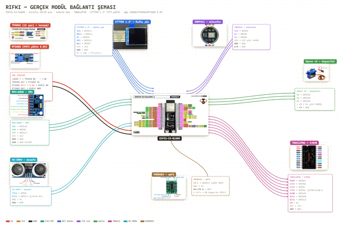 Wiring diagram of the robot: ESP32-S3 at the centre with servo, audio, display and sensor lines colour coded out to each peripheral.